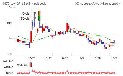 メディシノバチャート