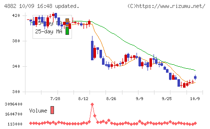 ペルセウスプロテオミクスチャート