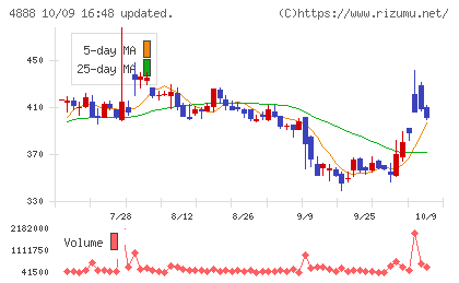 ステラファーマチャート
