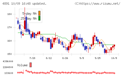 ティムスチャート