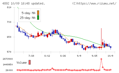 サイフューズチャート