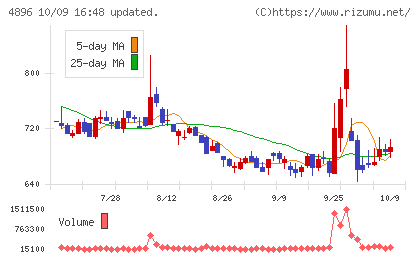 ケイファーマチャート