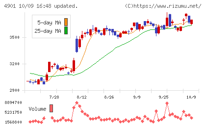 富士フイルムホールディングスチャート
