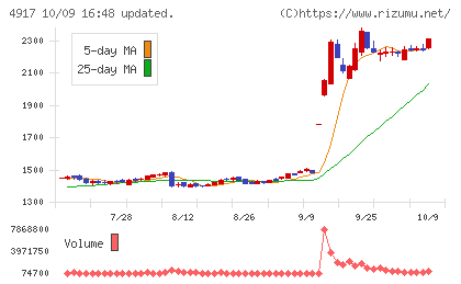マンダムチャート