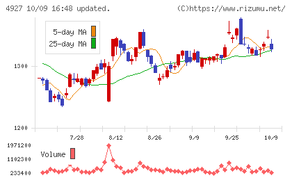 ポーラ・オルビスホールディングスチャート