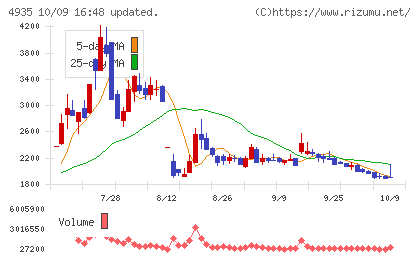 リベルタチャート