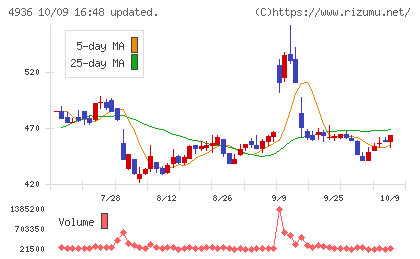 アクシージアチャート