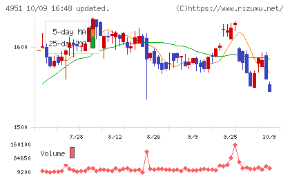 エステーチャート