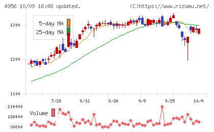 コニシチャート