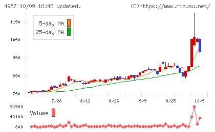 ヤスハラケミカルチャート