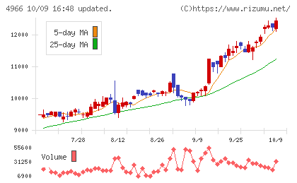 上村工業チャート