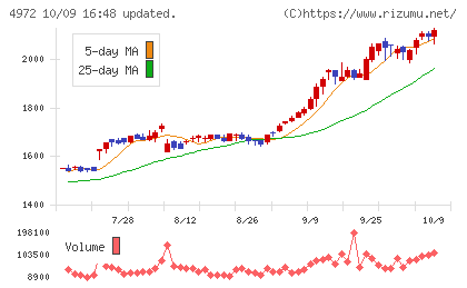 綜研化学チャート
