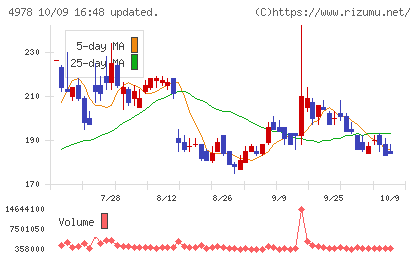 リプロセルチャート