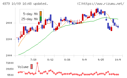 OATアグリオチャート