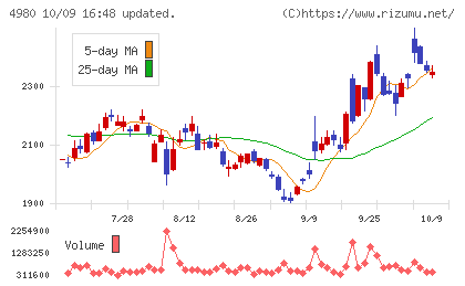 デクセリアルズチャート