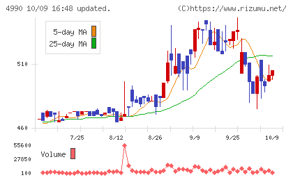 昭和化学工業チャート