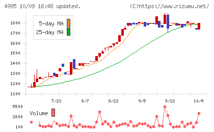 サンケイ化学チャート