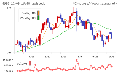 クミアイ化学工業チャート
