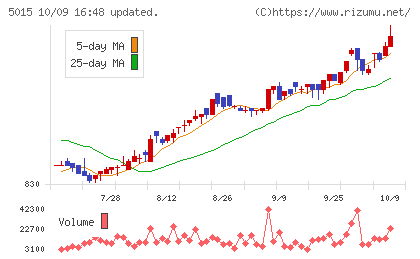 ビーピー・カストロールチャート