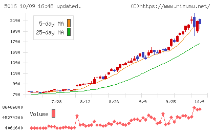 JX金属チャート