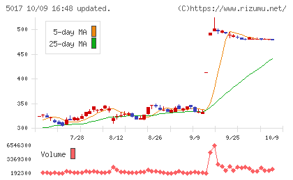 富士石油チャート