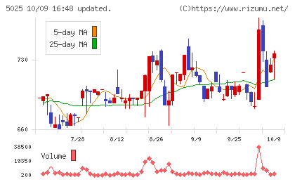 マーキュリーチャート