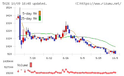 トリプルアイズチャート