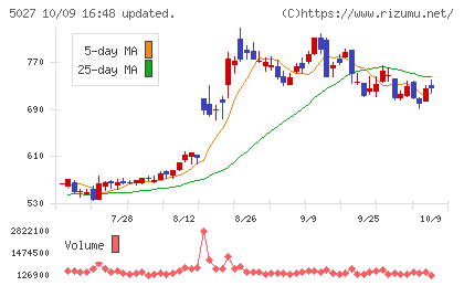 AnyMind Groupチャート