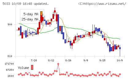 ヌーラボチャート