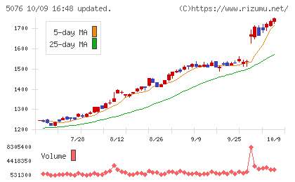 インフロニア・ホールディングスチャート