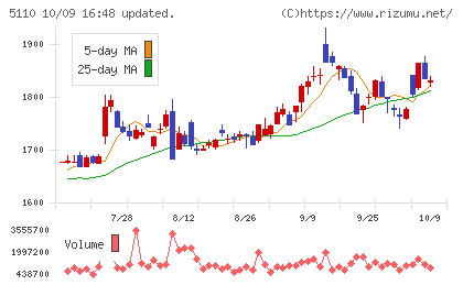 住友ゴム工業チャート