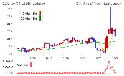 リンカーズチャート