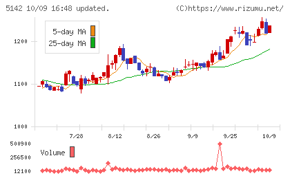 アキレスチャート