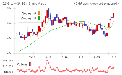 日本板硝子チャート