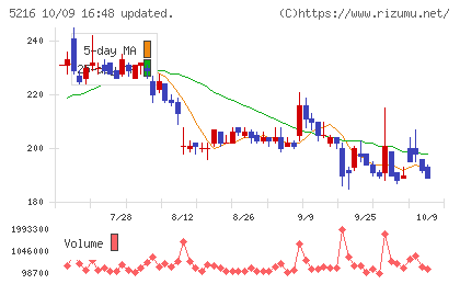 倉元製作所チャート