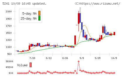 日本オーエー研究所チャート