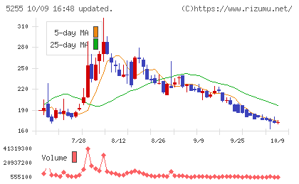 モンスターラボチャート