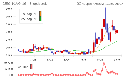 Ｆｕｓｉｃチャート