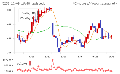 トランザクション・メディア・ネットワークスチャート