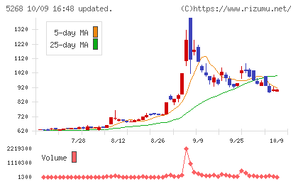 旭コンクリート工業チャート