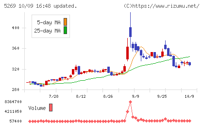 日本コンクリート工業チャート