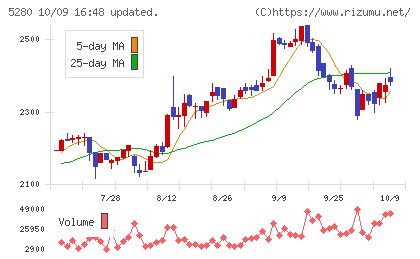 ヨシコンチャート