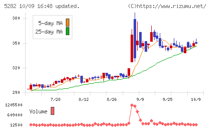 ジオスターチャート