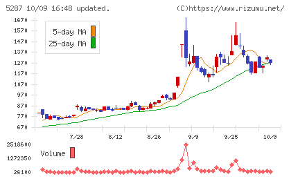 イトーヨーギョーチャート