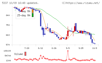ダントーホールディングスチャート