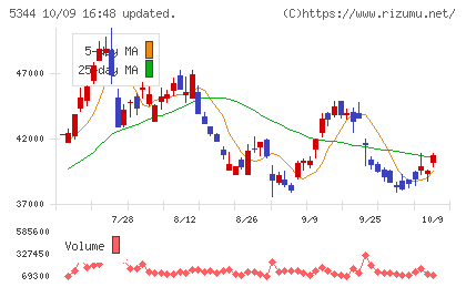 ＭＡＲＵＷＡチャート