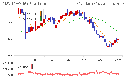 東京製鐵チャート