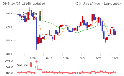 大阪製鐵チャート