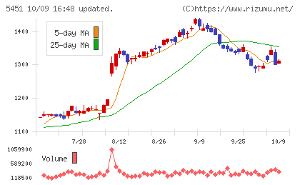 ヨドコウチャート