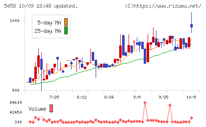 高砂鐵工チャート